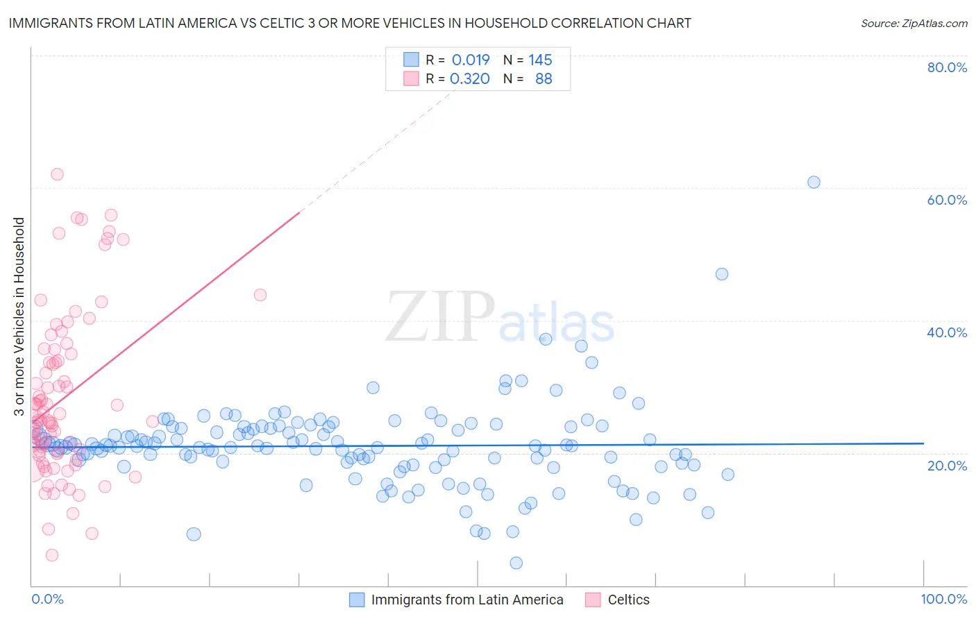 Immigrants from Latin America vs Celtic 3 or more Vehicles in Household