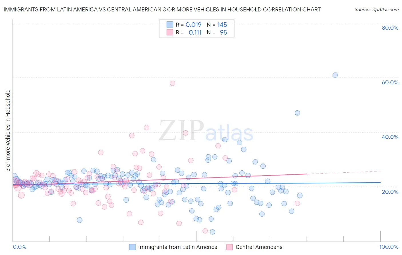 Immigrants from Latin America vs Central American 3 or more Vehicles in Household