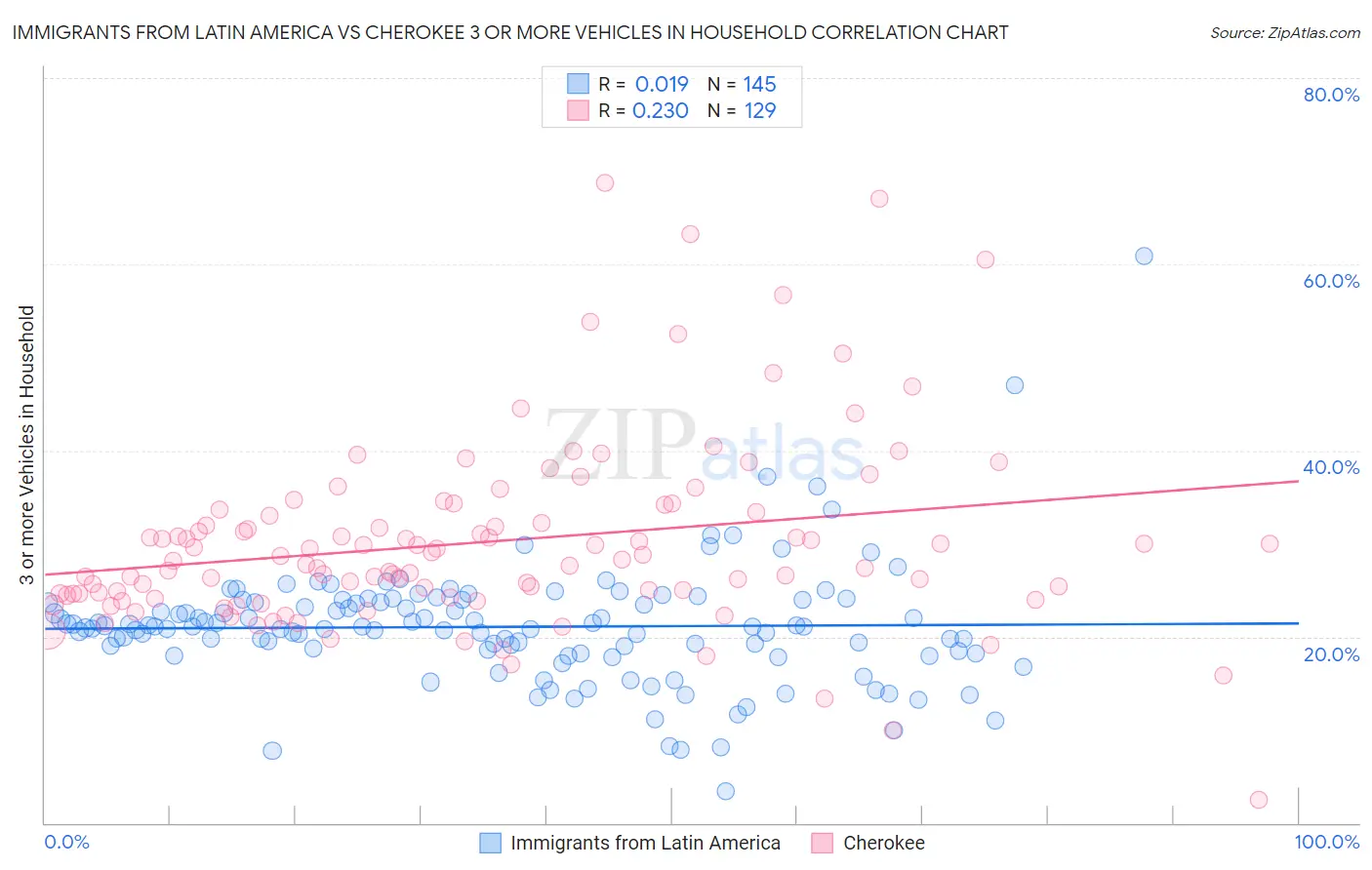 Immigrants from Latin America vs Cherokee 3 or more Vehicles in Household