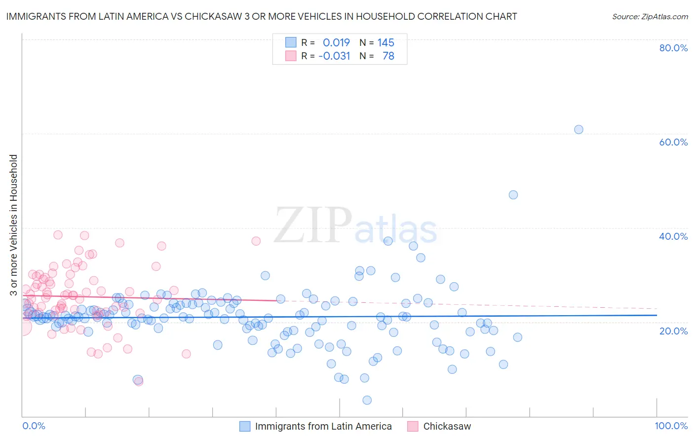 Immigrants from Latin America vs Chickasaw 3 or more Vehicles in Household