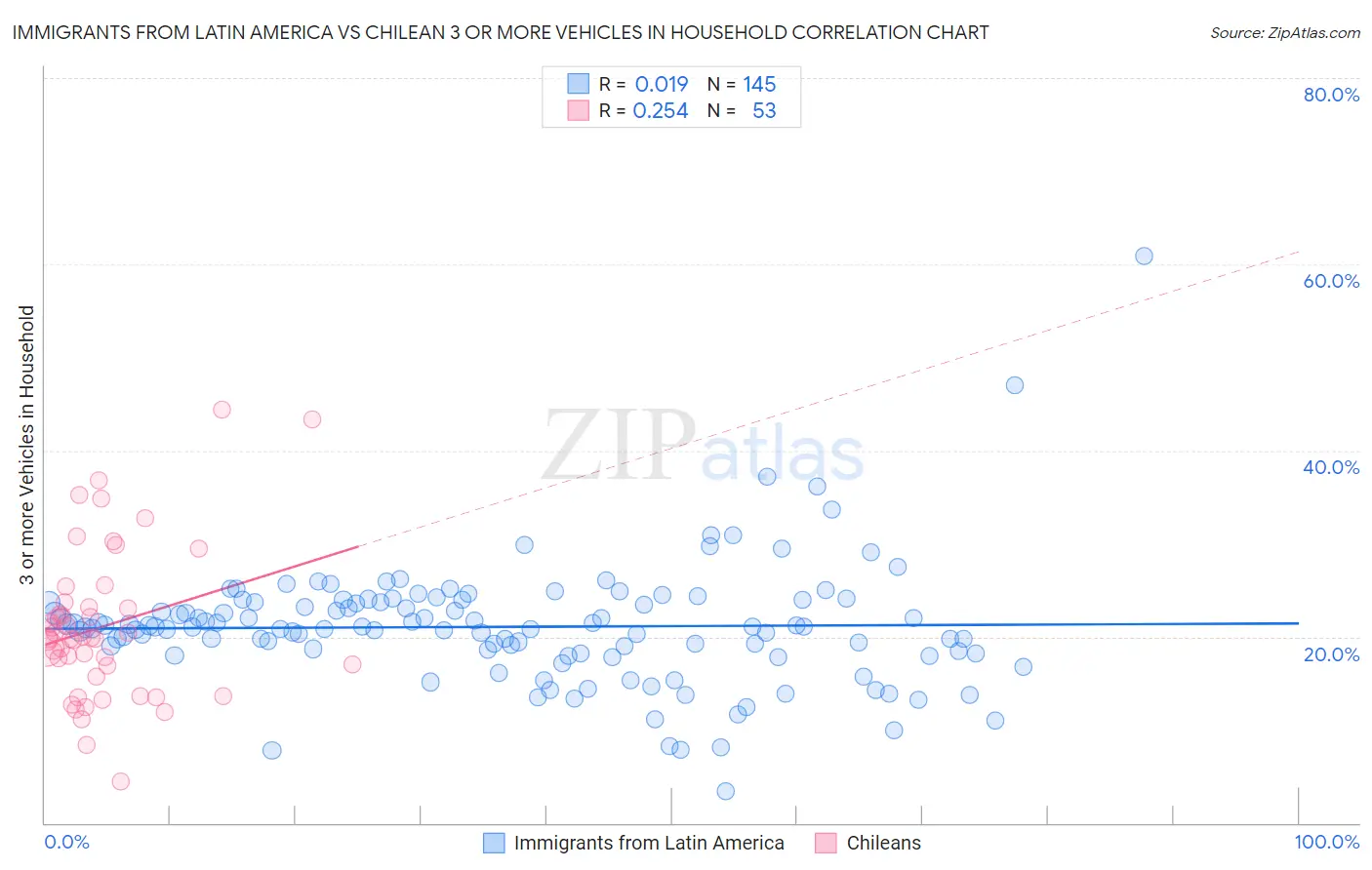 Immigrants from Latin America vs Chilean 3 or more Vehicles in Household