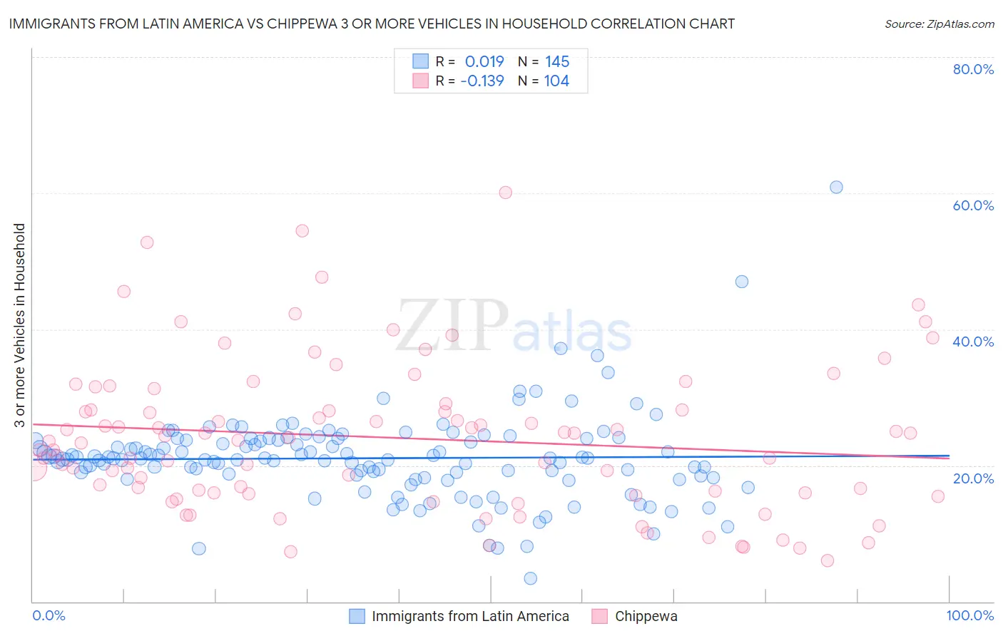 Immigrants from Latin America vs Chippewa 3 or more Vehicles in Household