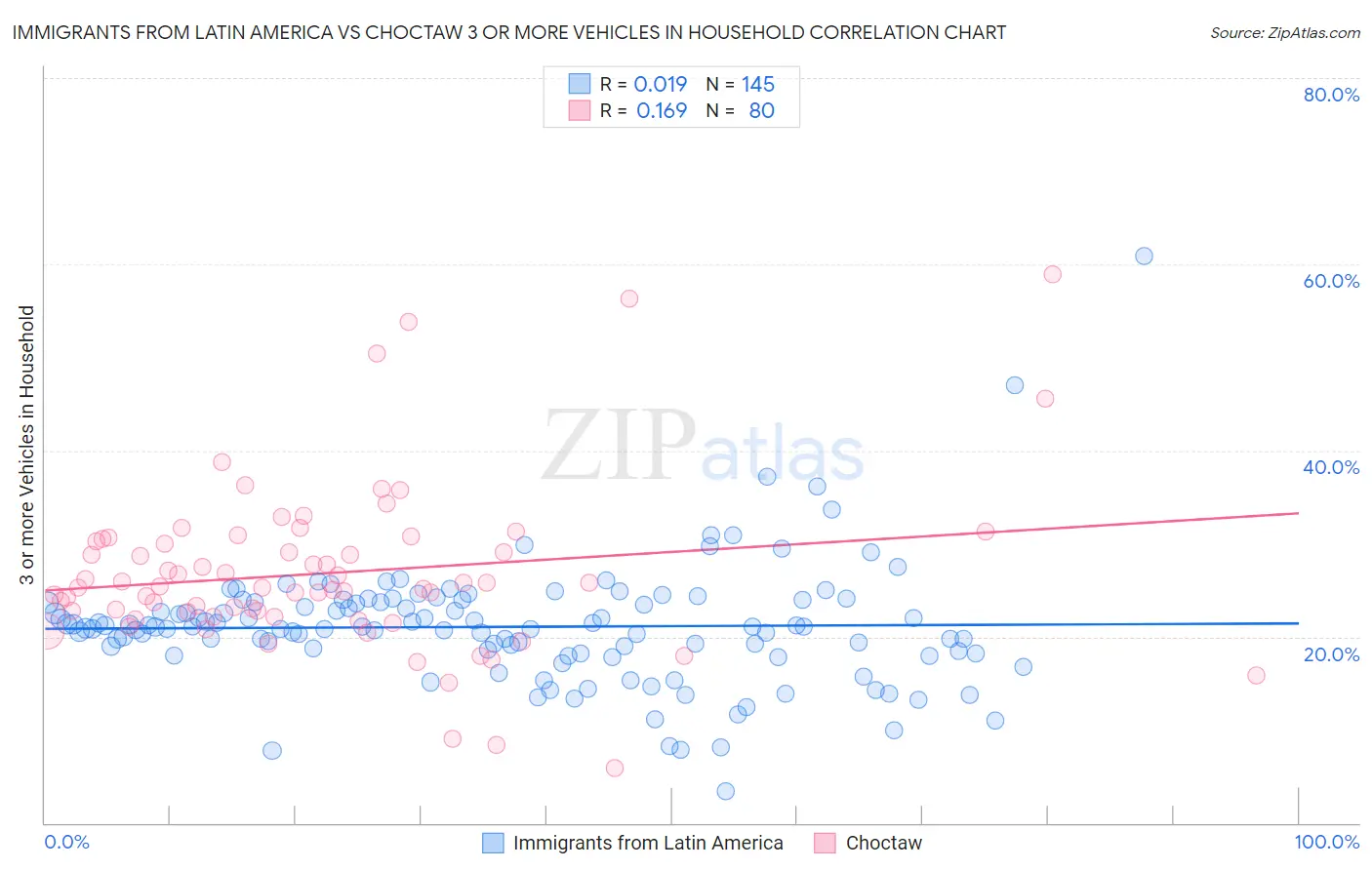 Immigrants from Latin America vs Choctaw 3 or more Vehicles in Household