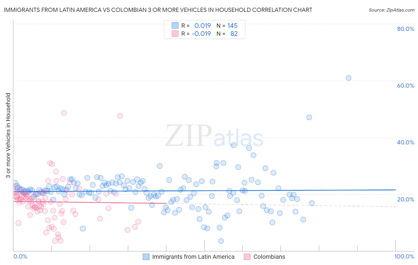 Immigrants from Latin America vs Colombian 3 or more Vehicles in Household