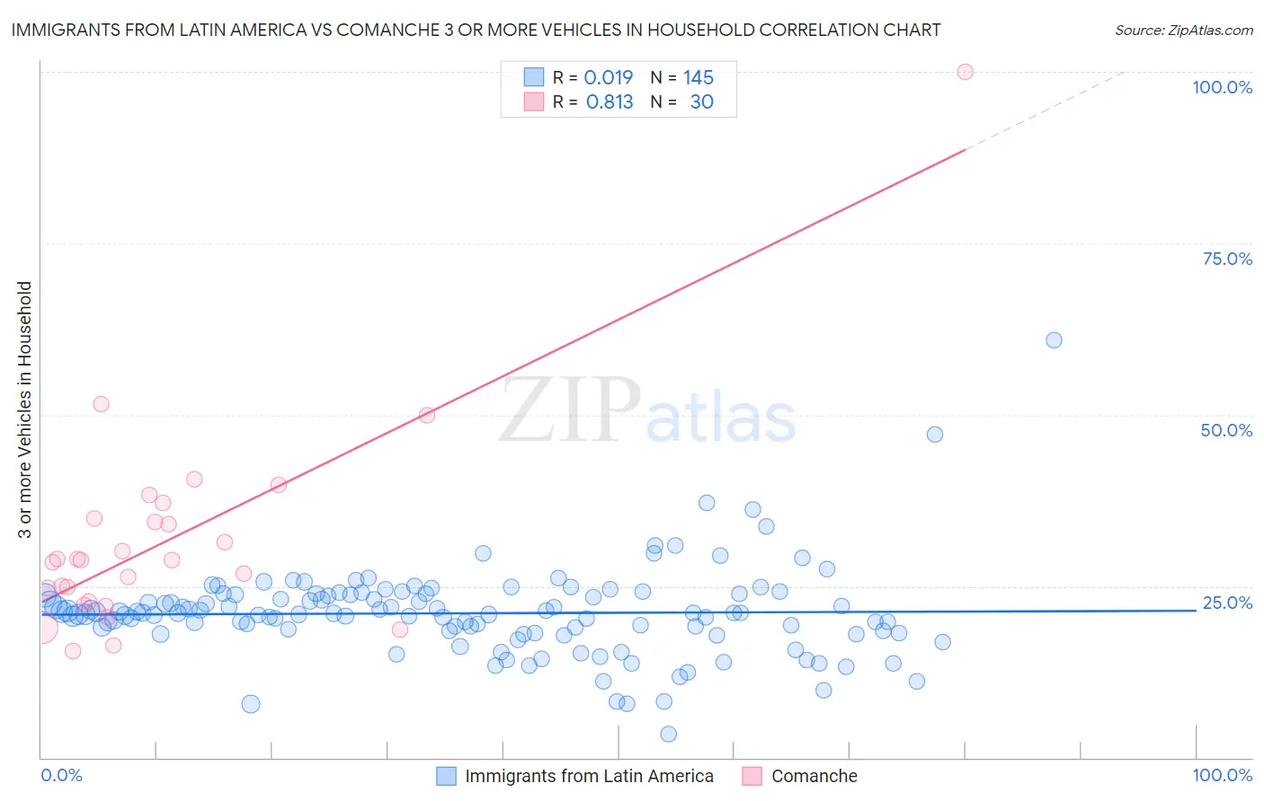 Immigrants from Latin America vs Comanche 3 or more Vehicles in Household