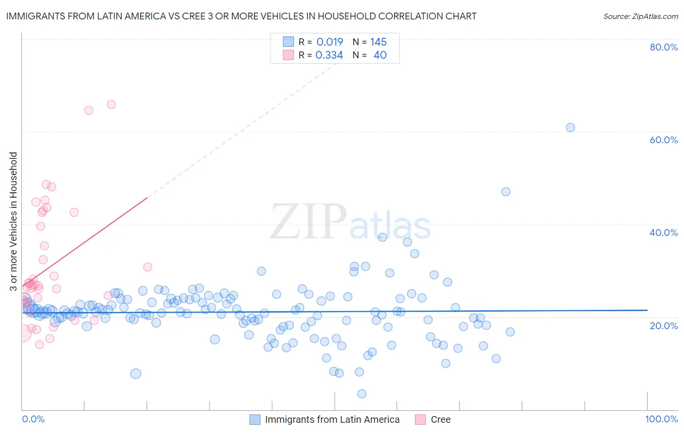 Immigrants from Latin America vs Cree 3 or more Vehicles in Household