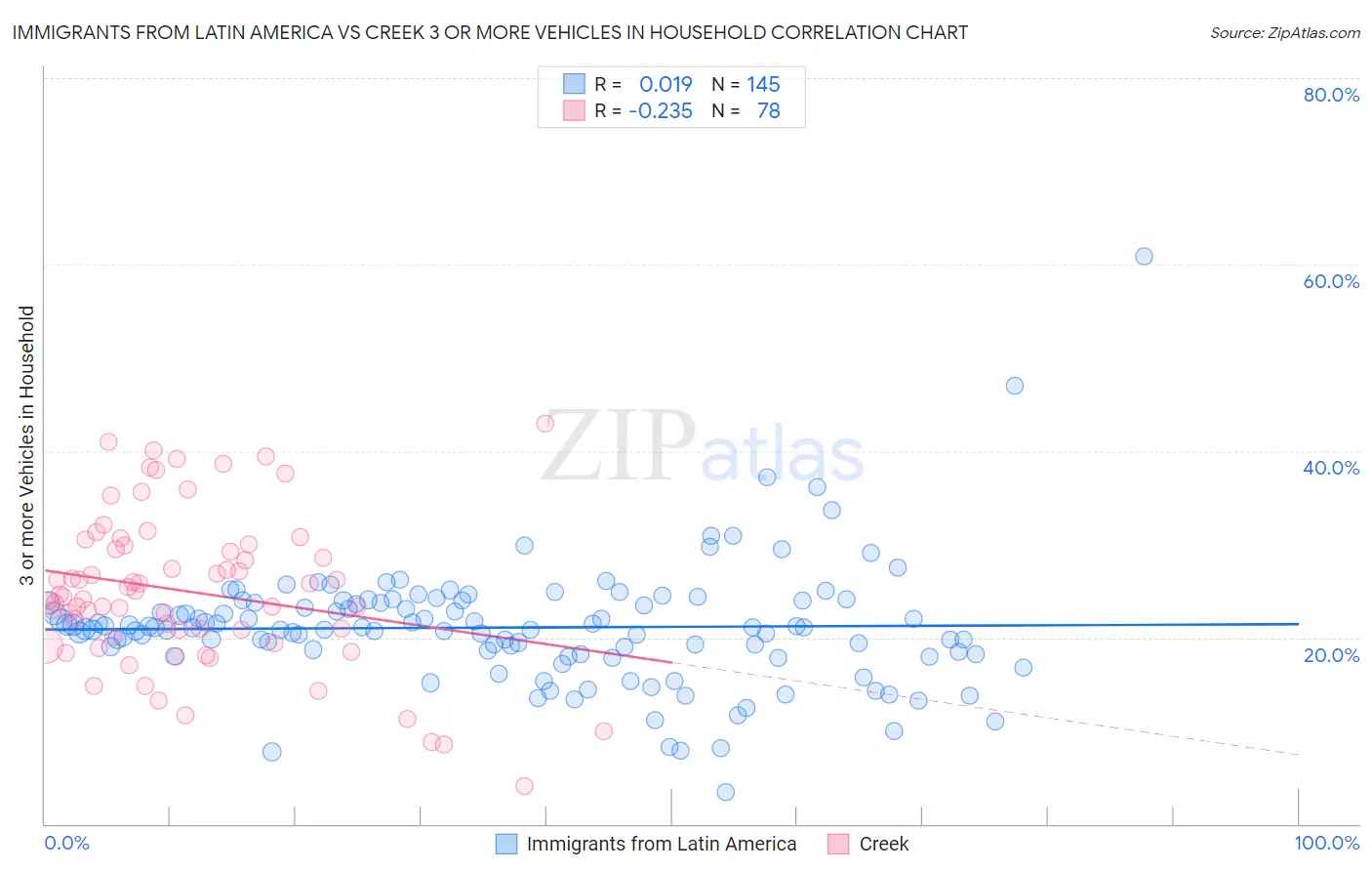 Immigrants from Latin America vs Creek 3 or more Vehicles in Household
