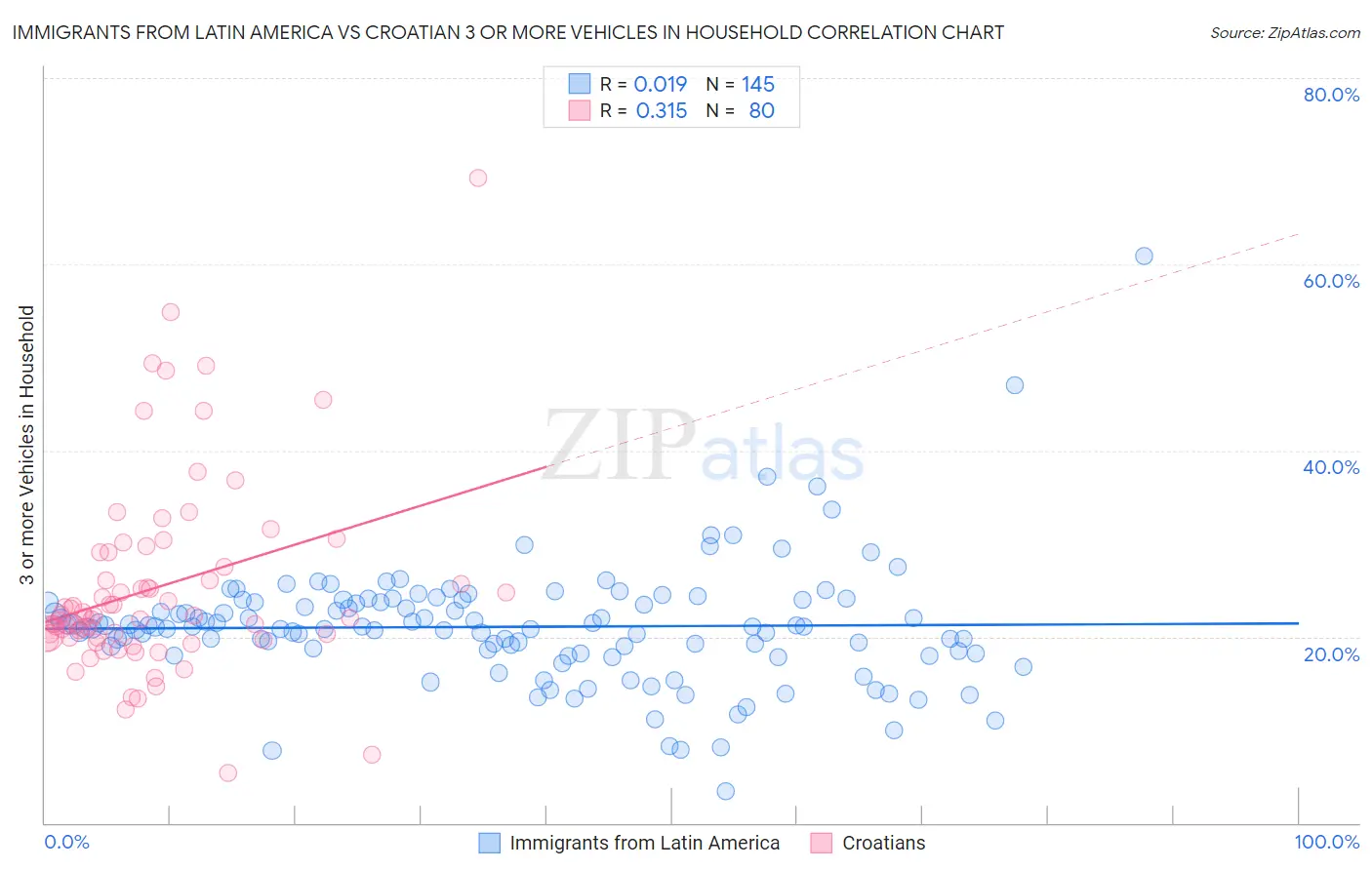Immigrants from Latin America vs Croatian 3 or more Vehicles in Household