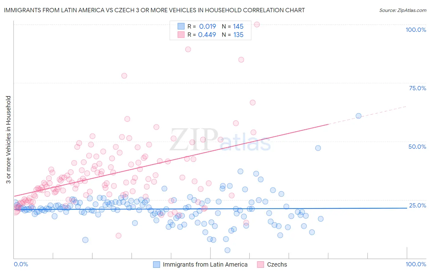 Immigrants from Latin America vs Czech 3 or more Vehicles in Household