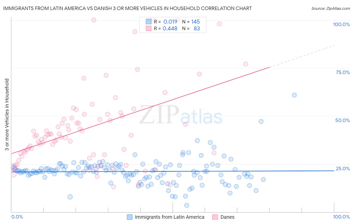 Immigrants from Latin America vs Danish 3 or more Vehicles in Household