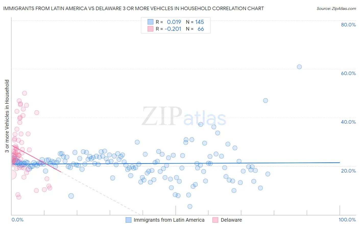 Immigrants from Latin America vs Delaware 3 or more Vehicles in Household