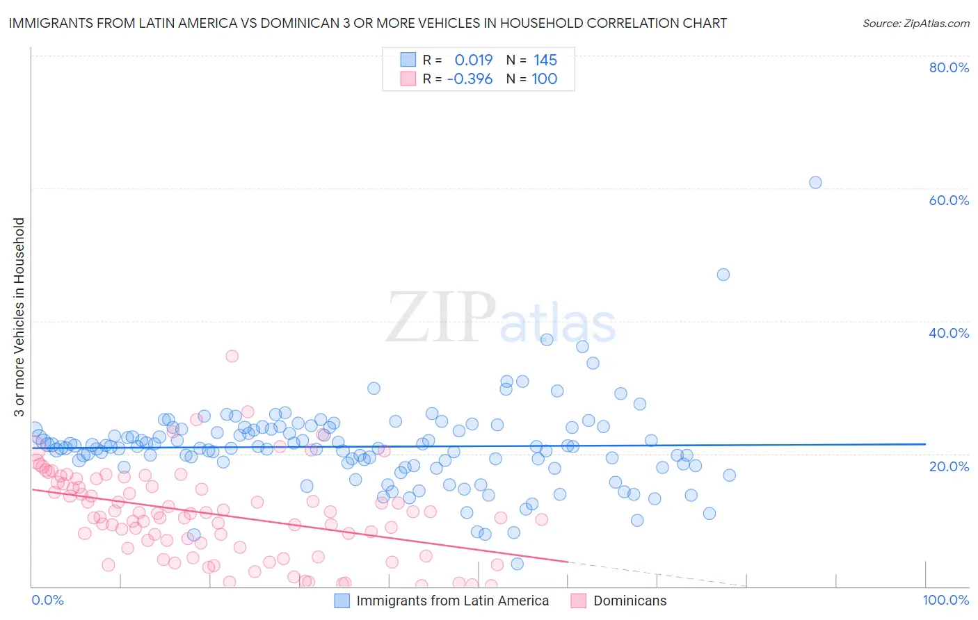 Immigrants from Latin America vs Dominican 3 or more Vehicles in Household