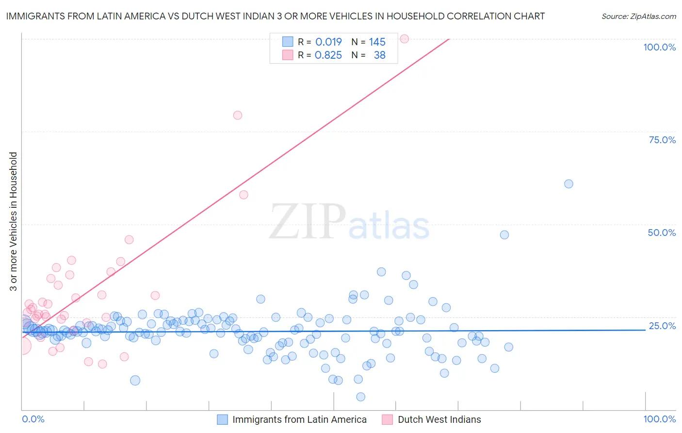 Immigrants from Latin America vs Dutch West Indian 3 or more Vehicles in Household