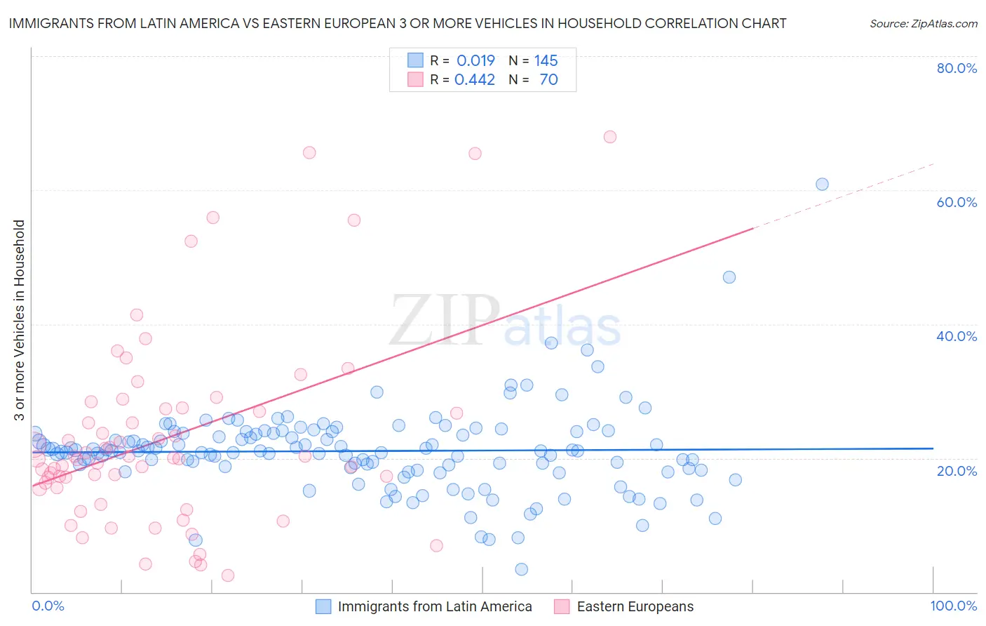 Immigrants from Latin America vs Eastern European 3 or more Vehicles in Household