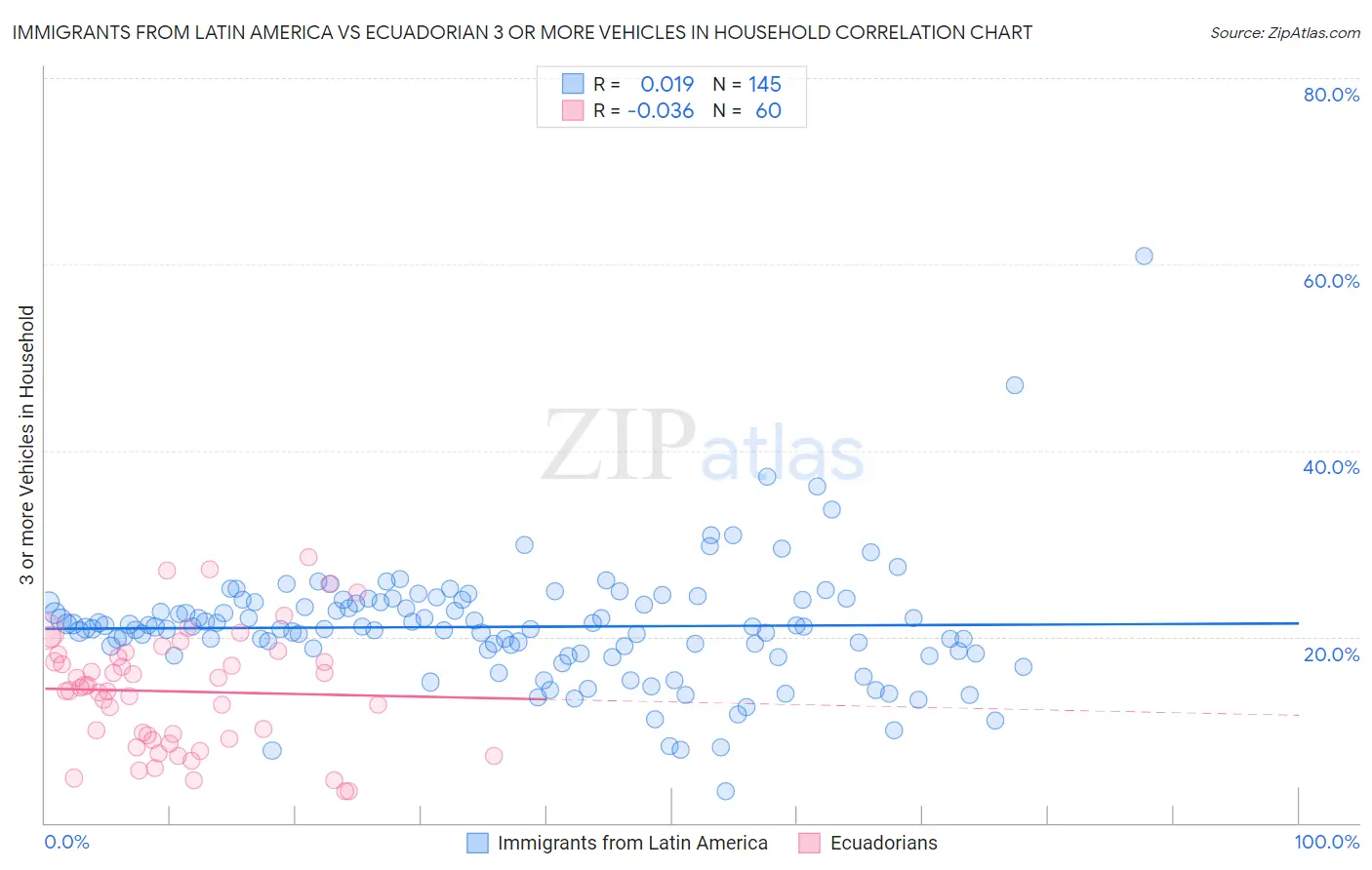 Immigrants from Latin America vs Ecuadorian 3 or more Vehicles in Household