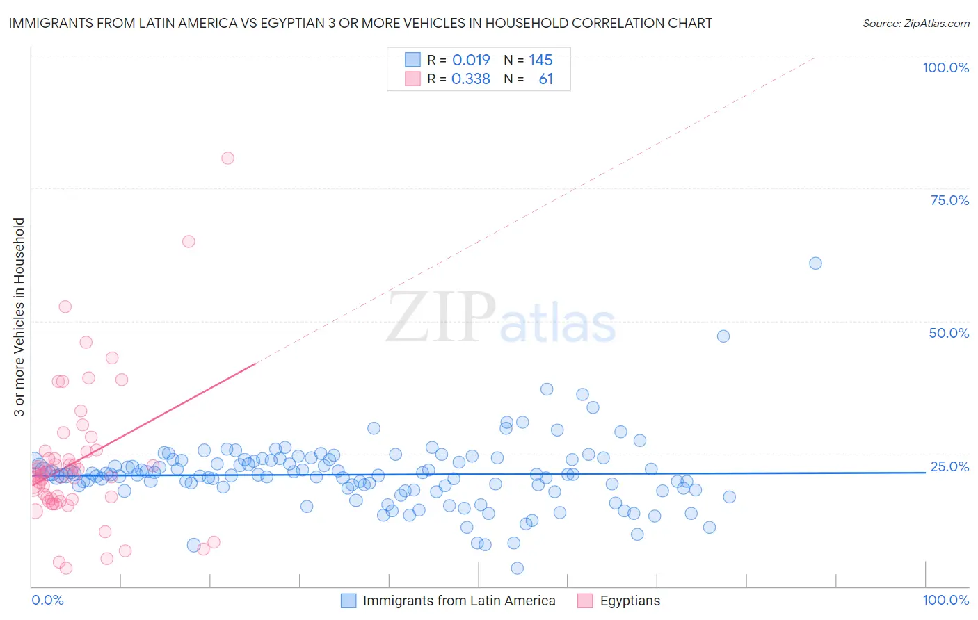 Immigrants from Latin America vs Egyptian 3 or more Vehicles in Household