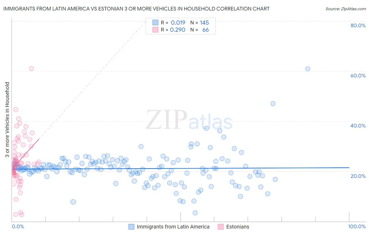 Immigrants from Latin America vs Estonian 3 or more Vehicles in Household