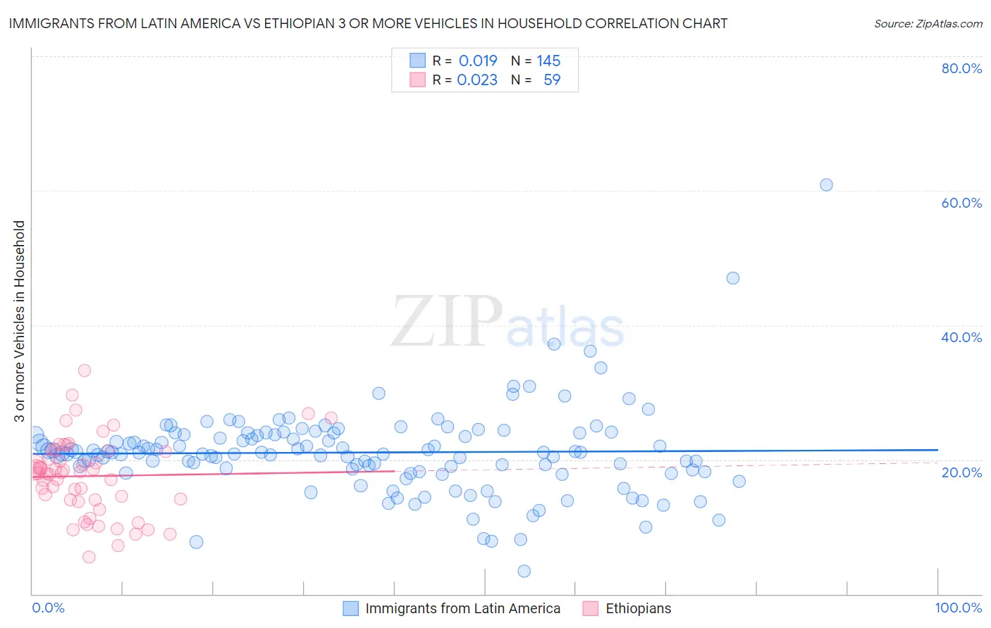 Immigrants from Latin America vs Ethiopian 3 or more Vehicles in Household