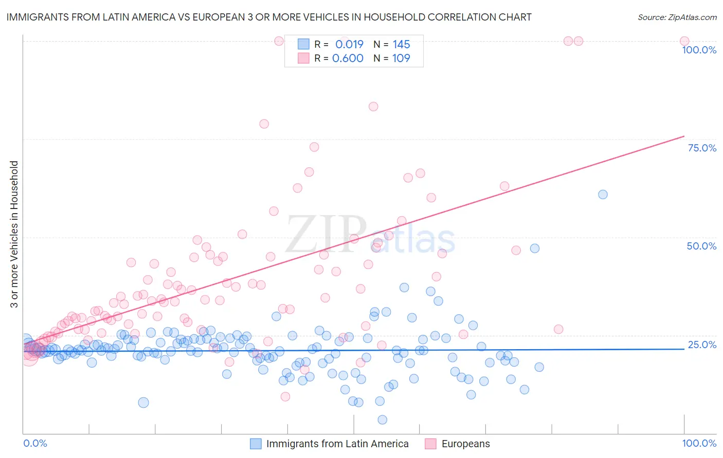 Immigrants from Latin America vs European 3 or more Vehicles in Household