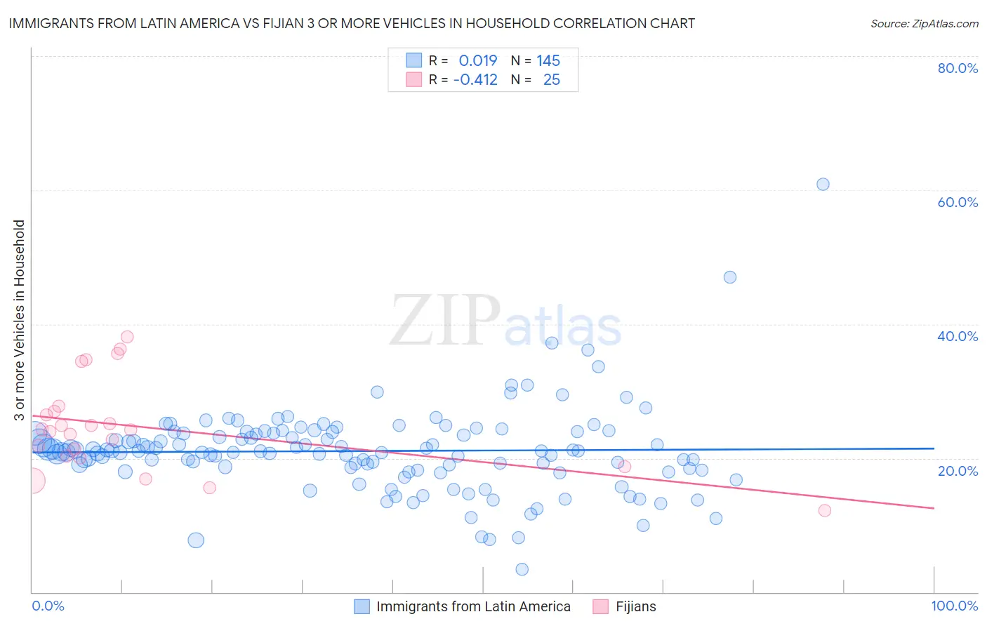 Immigrants from Latin America vs Fijian 3 or more Vehicles in Household