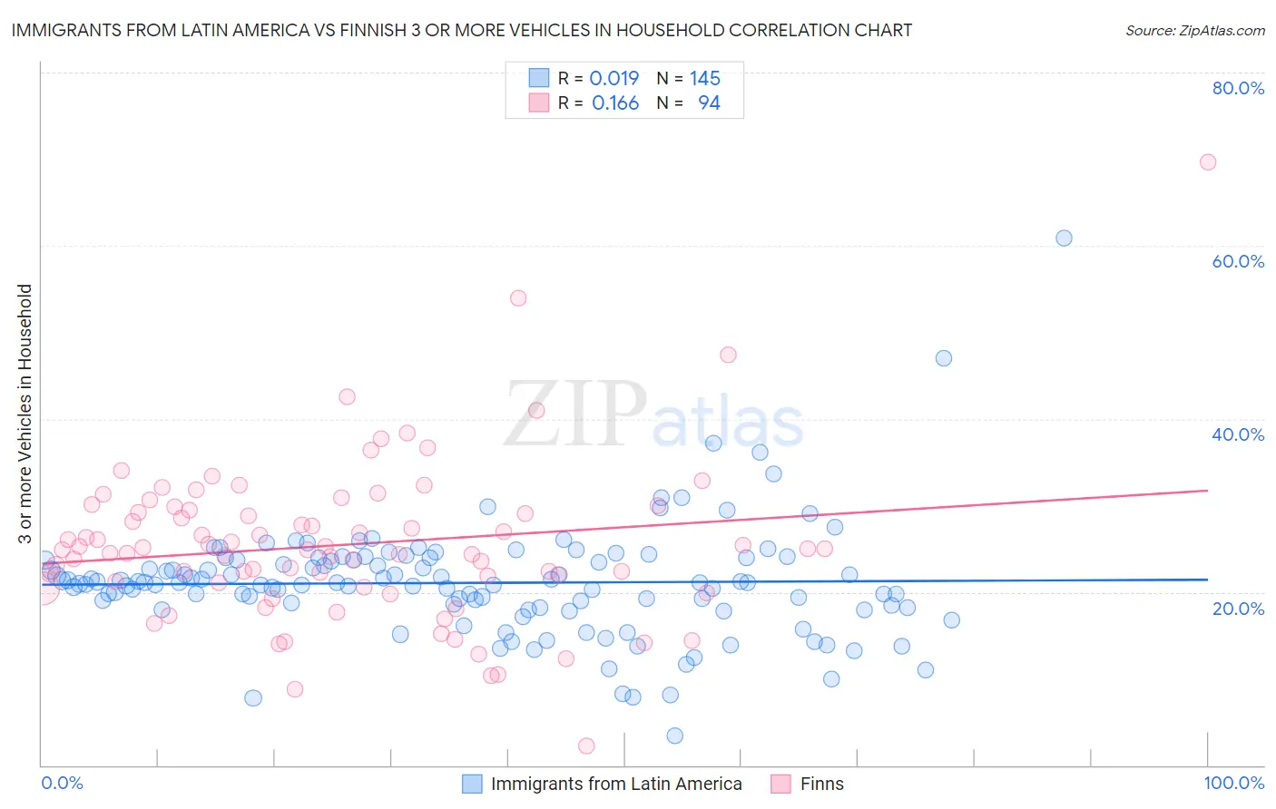Immigrants from Latin America vs Finnish 3 or more Vehicles in Household