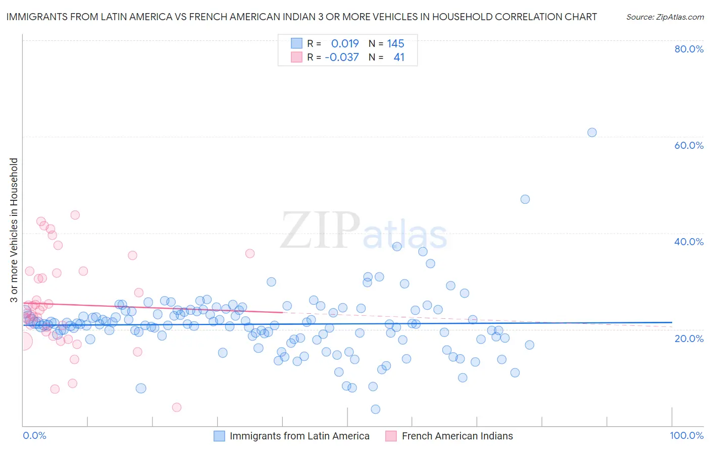 Immigrants from Latin America vs French American Indian 3 or more Vehicles in Household
