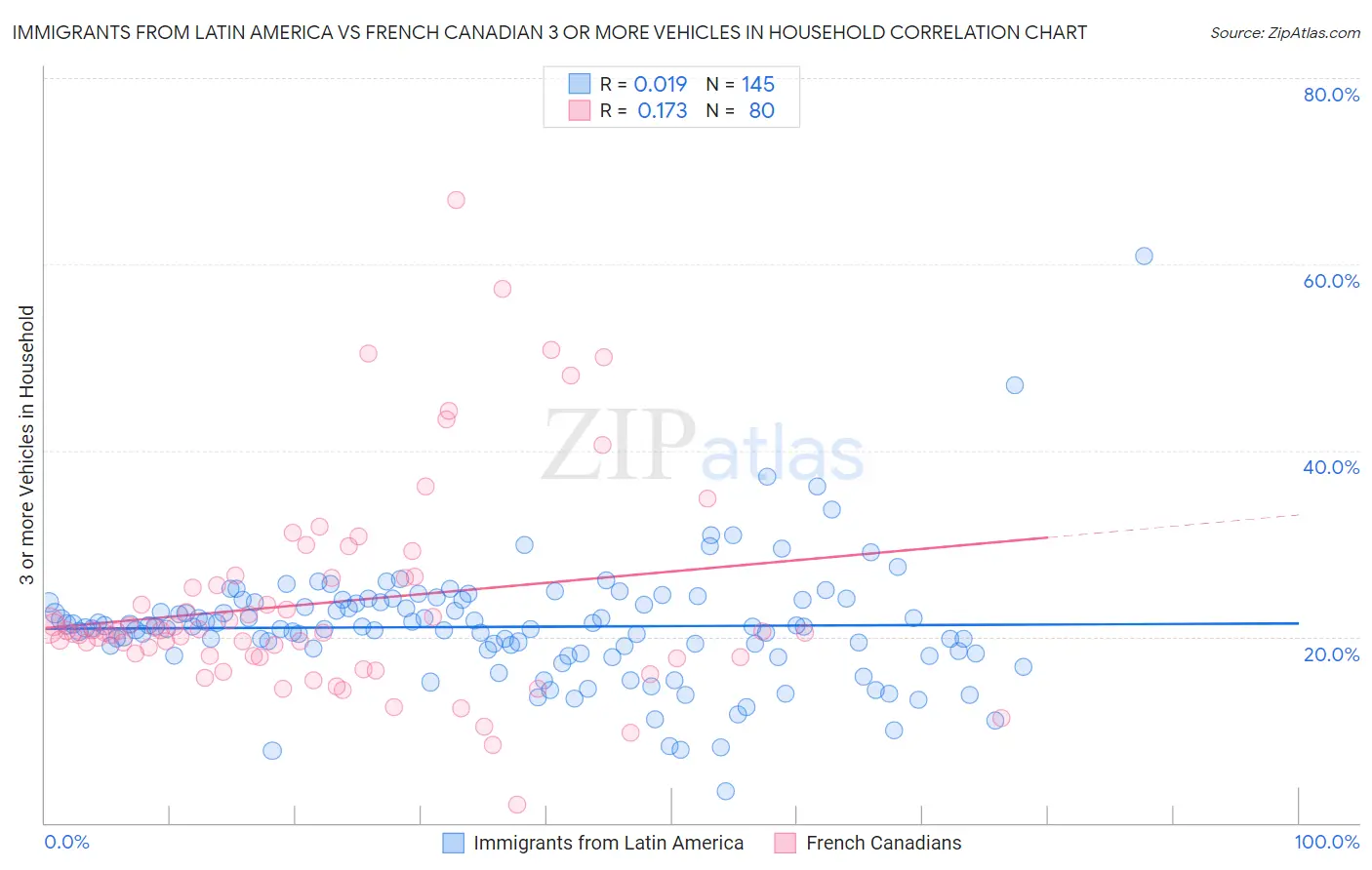 Immigrants from Latin America vs French Canadian 3 or more Vehicles in Household
