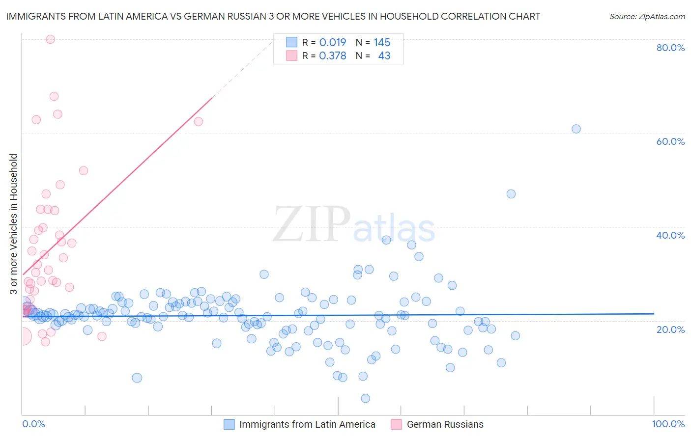 Immigrants from Latin America vs German Russian 3 or more Vehicles in Household