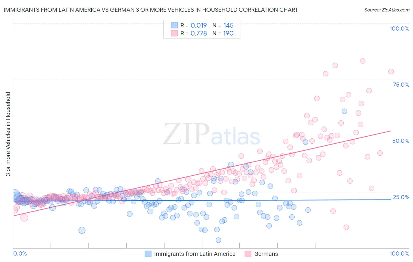 Immigrants from Latin America vs German 3 or more Vehicles in Household