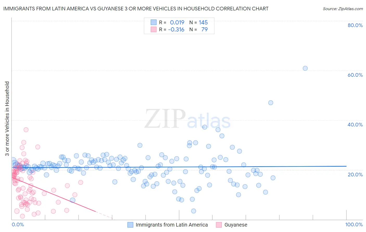Immigrants from Latin America vs Guyanese 3 or more Vehicles in Household