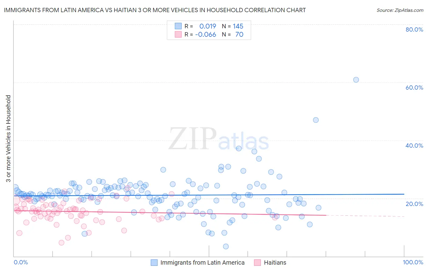 Immigrants from Latin America vs Haitian 3 or more Vehicles in Household