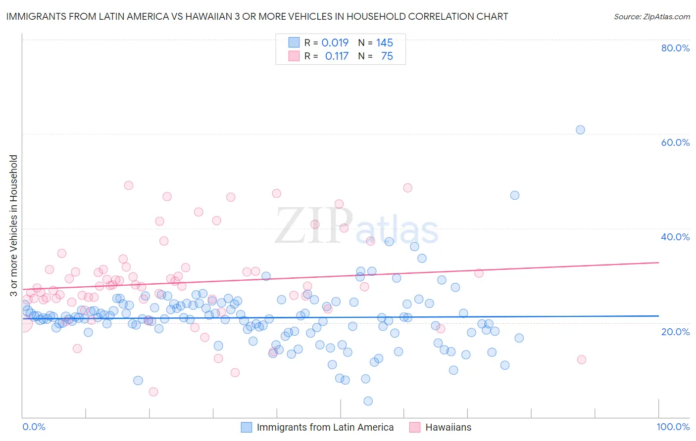 Immigrants from Latin America vs Hawaiian 3 or more Vehicles in Household