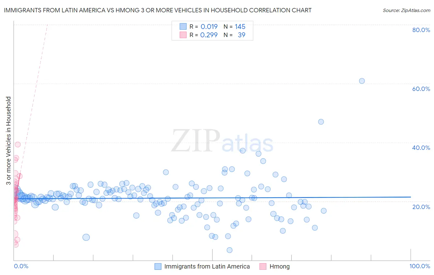 Immigrants from Latin America vs Hmong 3 or more Vehicles in Household