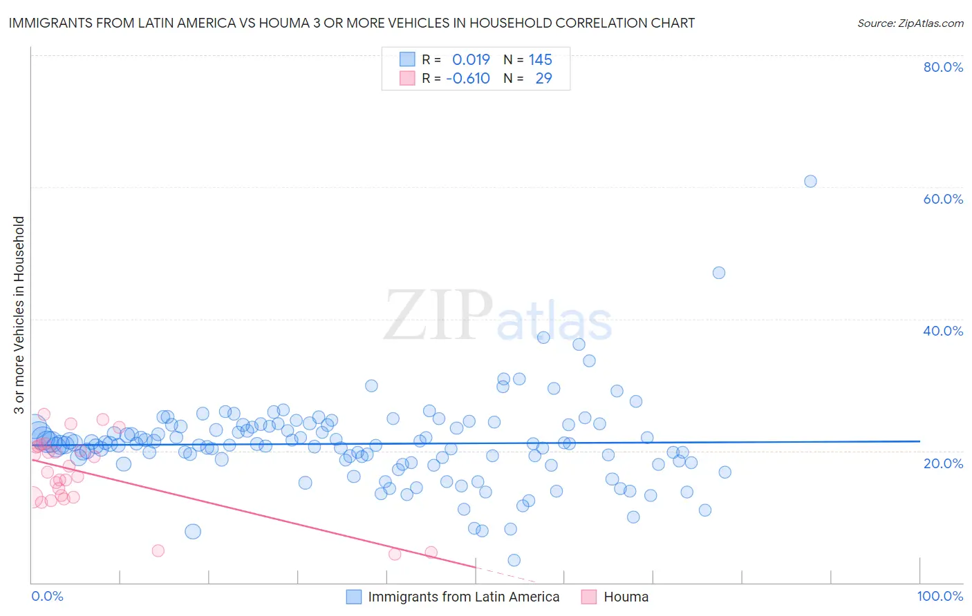 Immigrants from Latin America vs Houma 3 or more Vehicles in Household