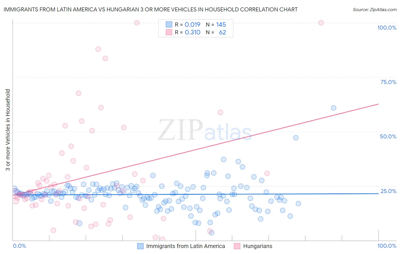 Immigrants from Latin America vs Hungarian 3 or more Vehicles in Household