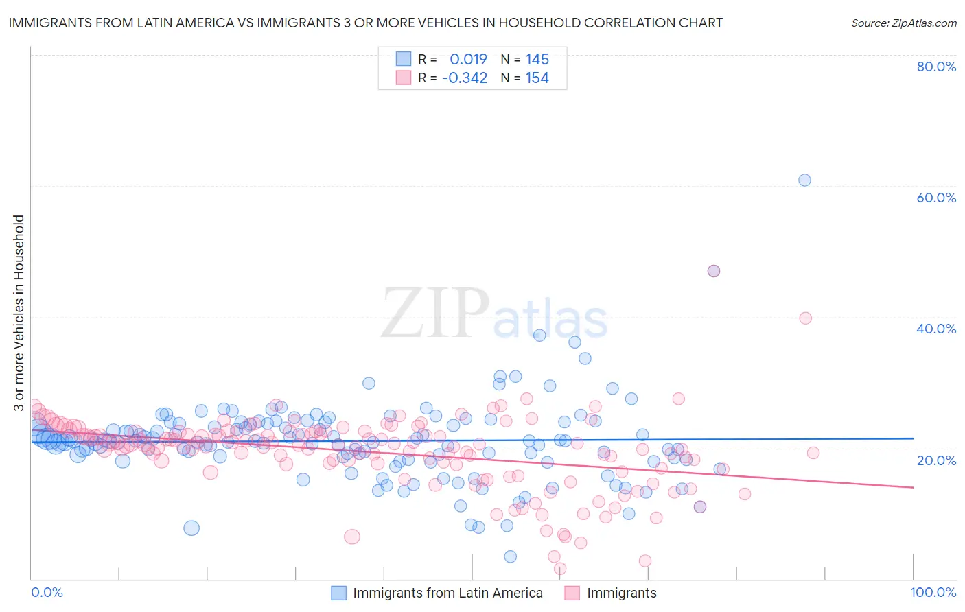 Immigrants from Latin America vs Immigrants 3 or more Vehicles in Household