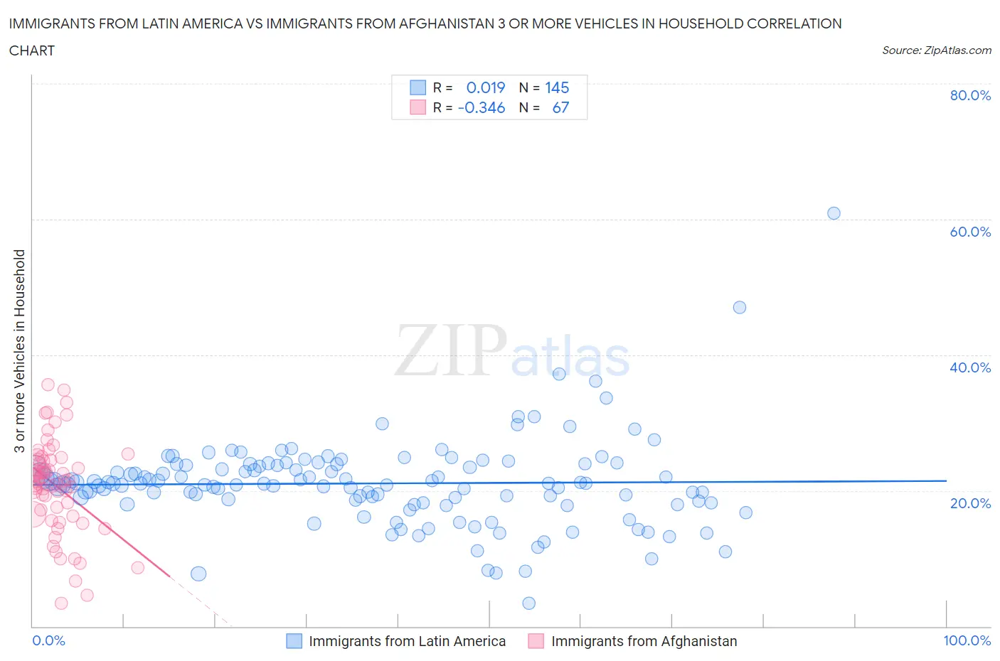 Immigrants from Latin America vs Immigrants from Afghanistan 3 or more Vehicles in Household