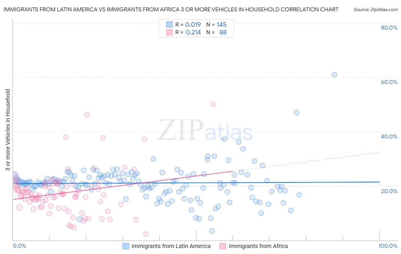 Immigrants from Latin America vs Immigrants from Africa 3 or more Vehicles in Household