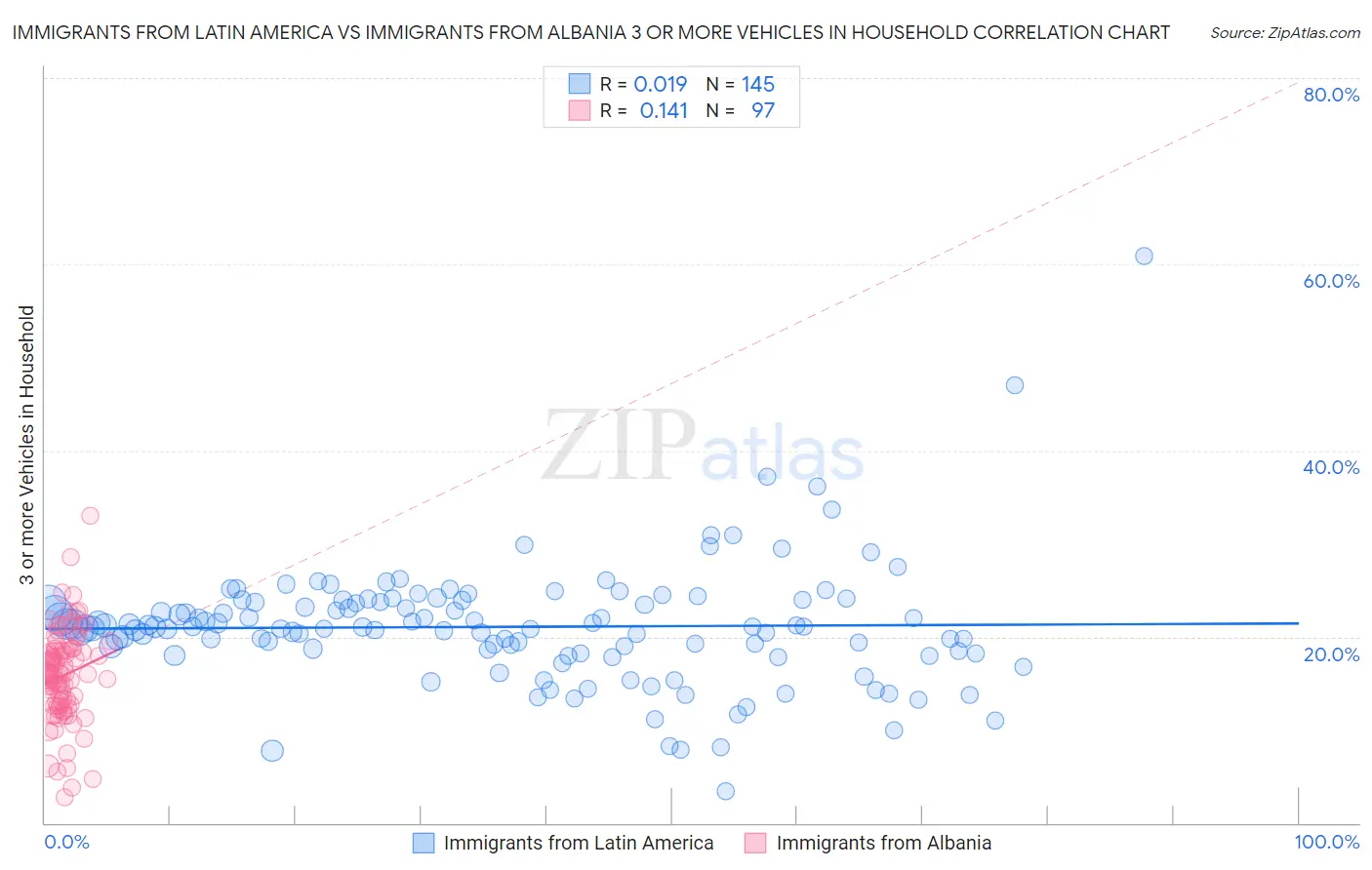 Immigrants from Latin America vs Immigrants from Albania 3 or more Vehicles in Household