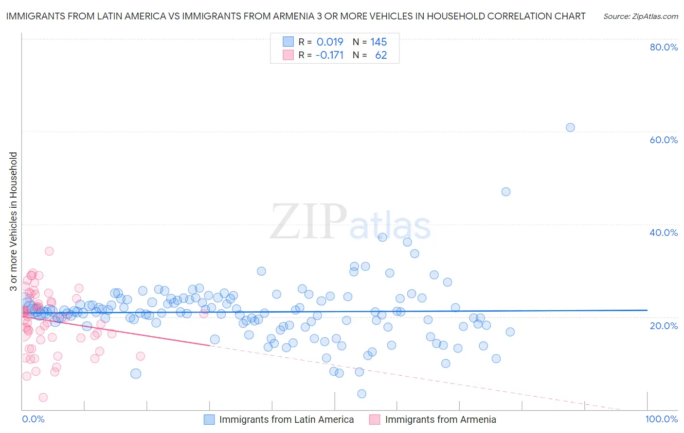 Immigrants from Latin America vs Immigrants from Armenia 3 or more Vehicles in Household