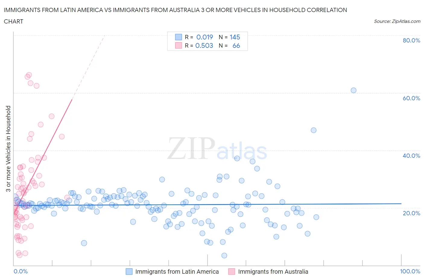 Immigrants from Latin America vs Immigrants from Australia 3 or more Vehicles in Household