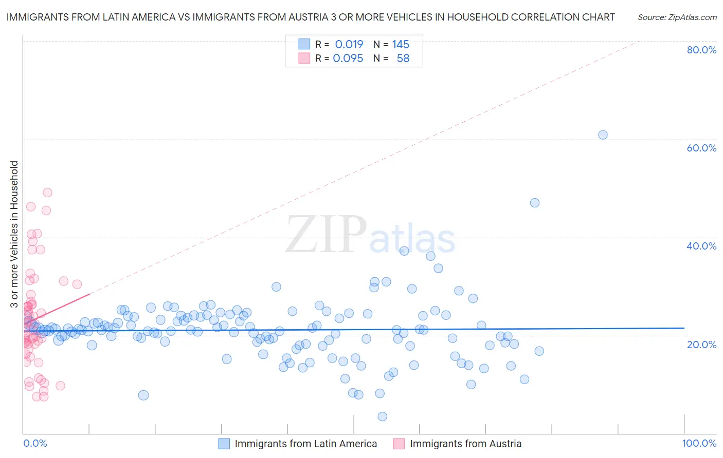 Immigrants from Latin America vs Immigrants from Austria 3 or more Vehicles in Household