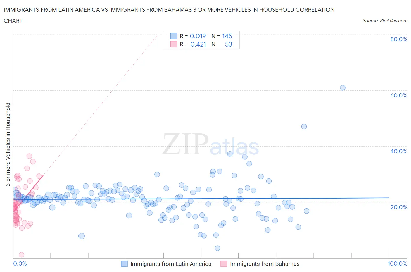 Immigrants from Latin America vs Immigrants from Bahamas 3 or more Vehicles in Household