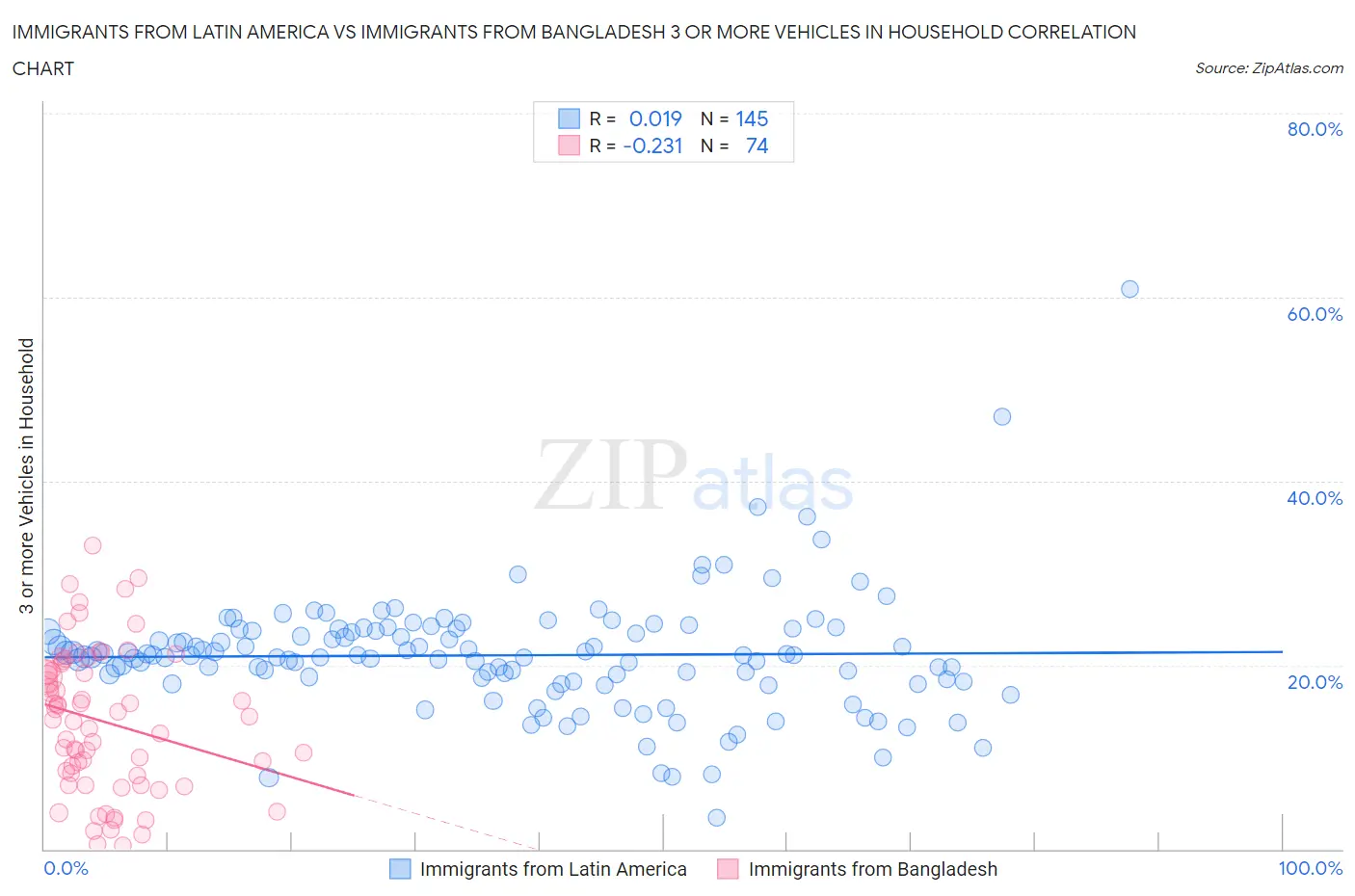 Immigrants from Latin America vs Immigrants from Bangladesh 3 or more Vehicles in Household
