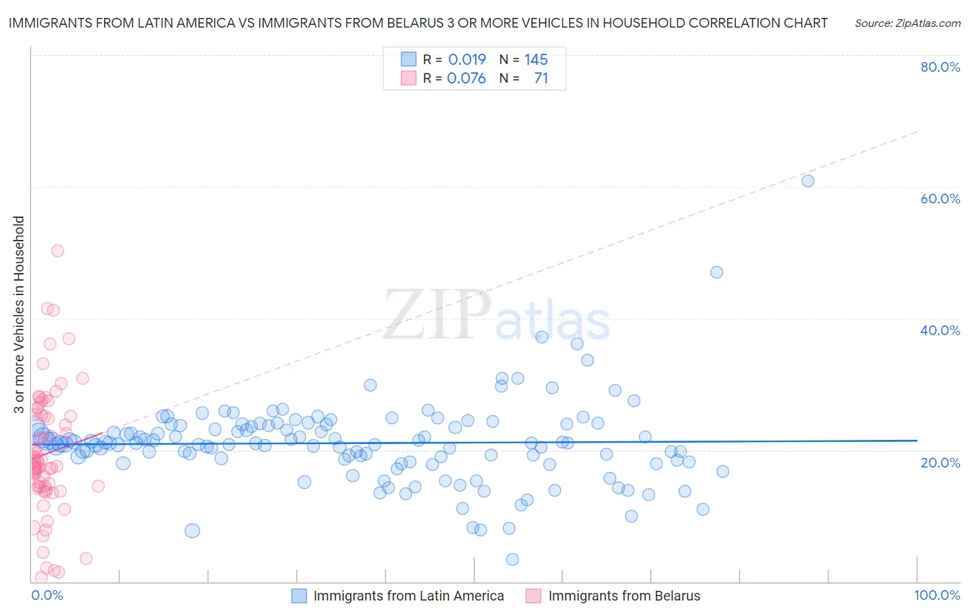 Immigrants from Latin America vs Immigrants from Belarus 3 or more Vehicles in Household