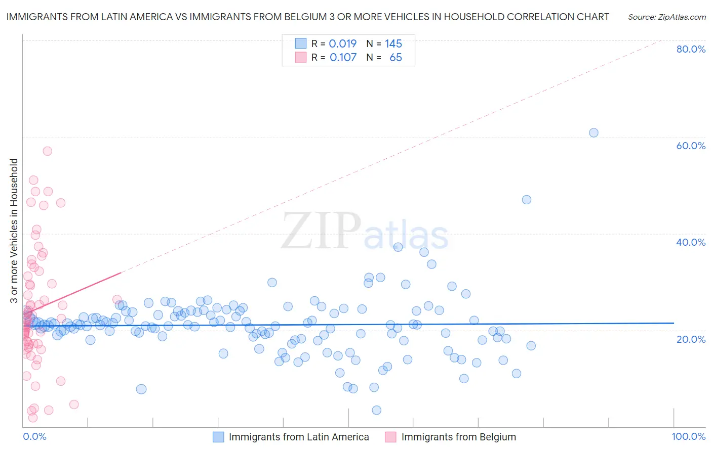Immigrants from Latin America vs Immigrants from Belgium 3 or more Vehicles in Household