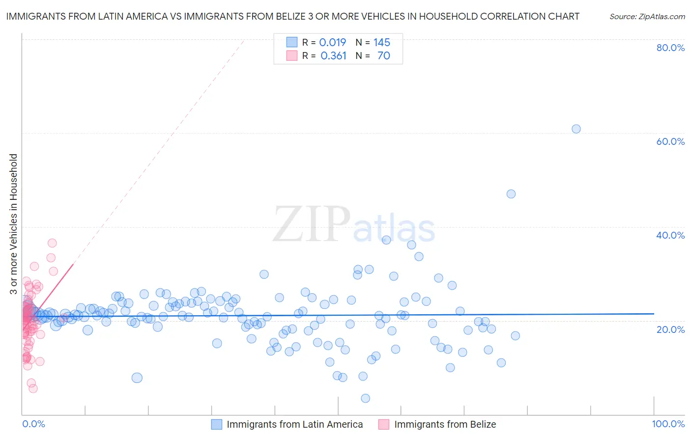 Immigrants from Latin America vs Immigrants from Belize 3 or more Vehicles in Household