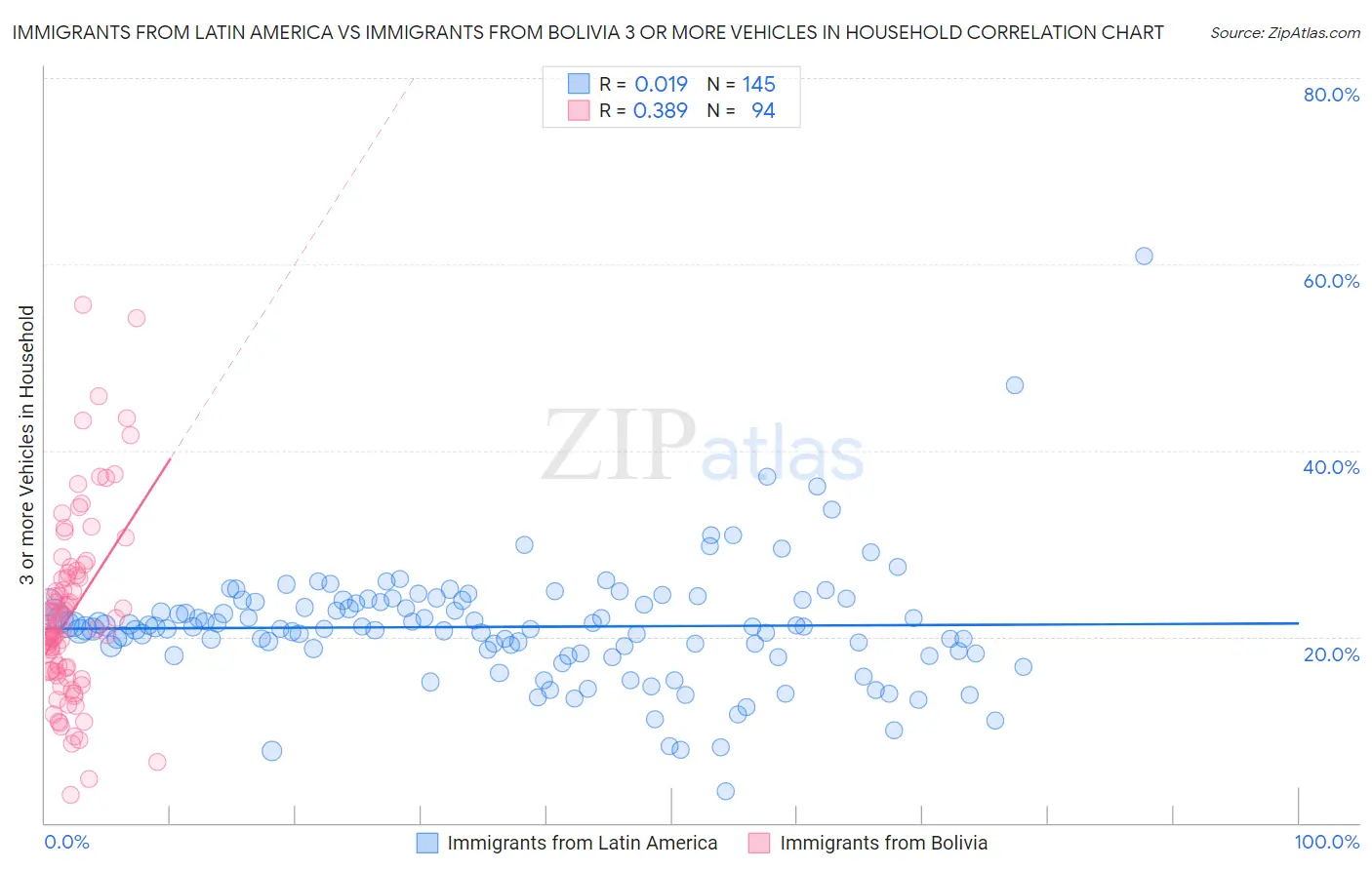 Immigrants from Latin America vs Immigrants from Bolivia 3 or more Vehicles in Household