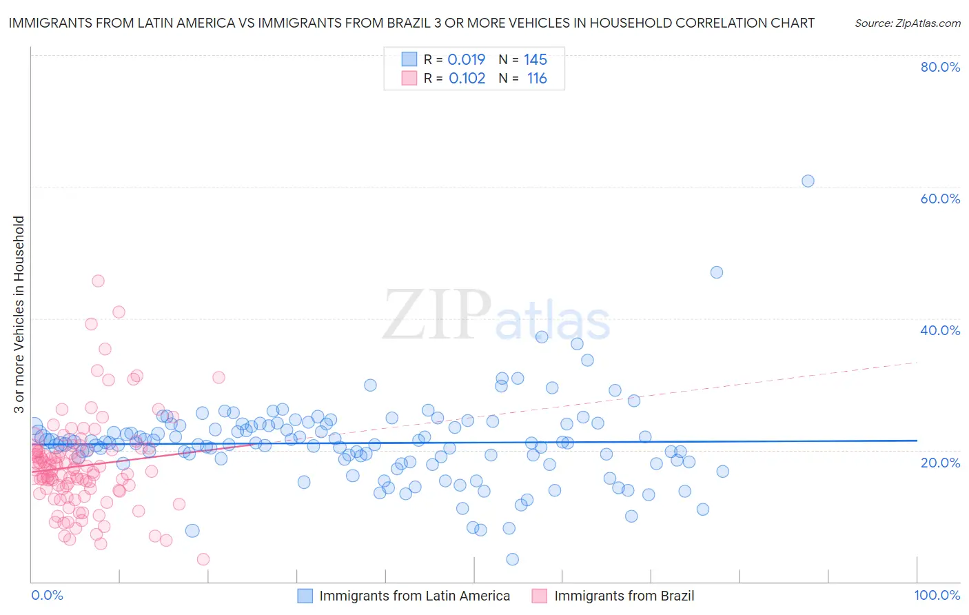 Immigrants from Latin America vs Immigrants from Brazil 3 or more Vehicles in Household