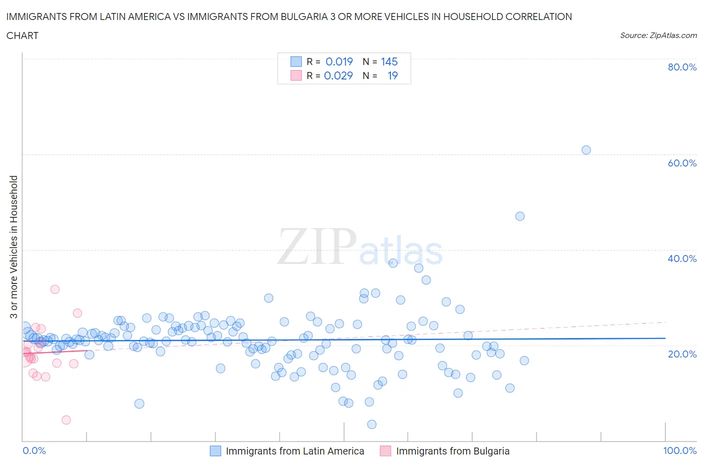 Immigrants from Latin America vs Immigrants from Bulgaria 3 or more Vehicles in Household